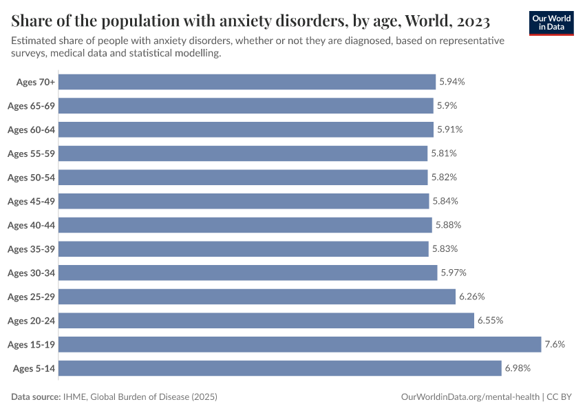 A thumbnail of the "Share of the population with anxiety disorders, by age" chart