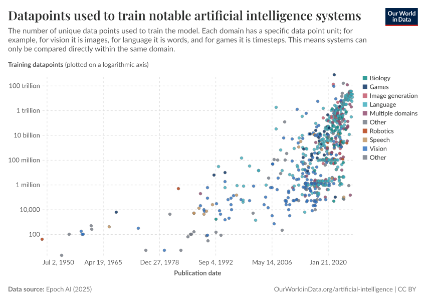 A thumbnail of the "Datapoints used to train notable artificial intelligence systems" chart