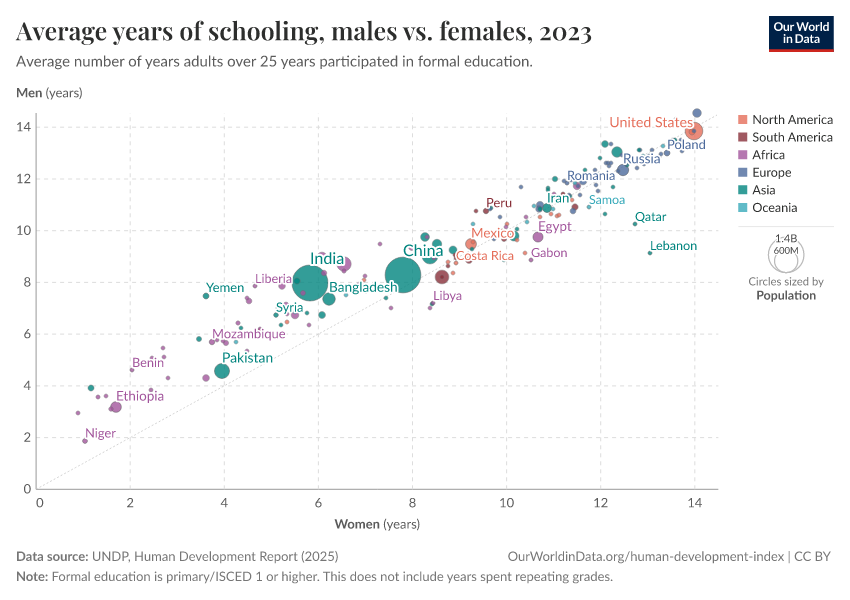 A thumbnail of the "Average years of schooling, males vs. females" chart