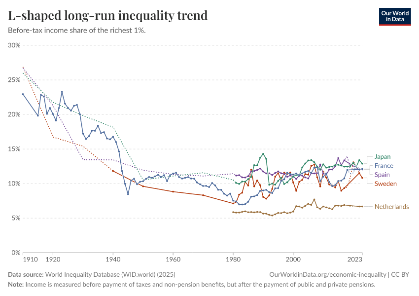 L-shaped long-run inequality trend