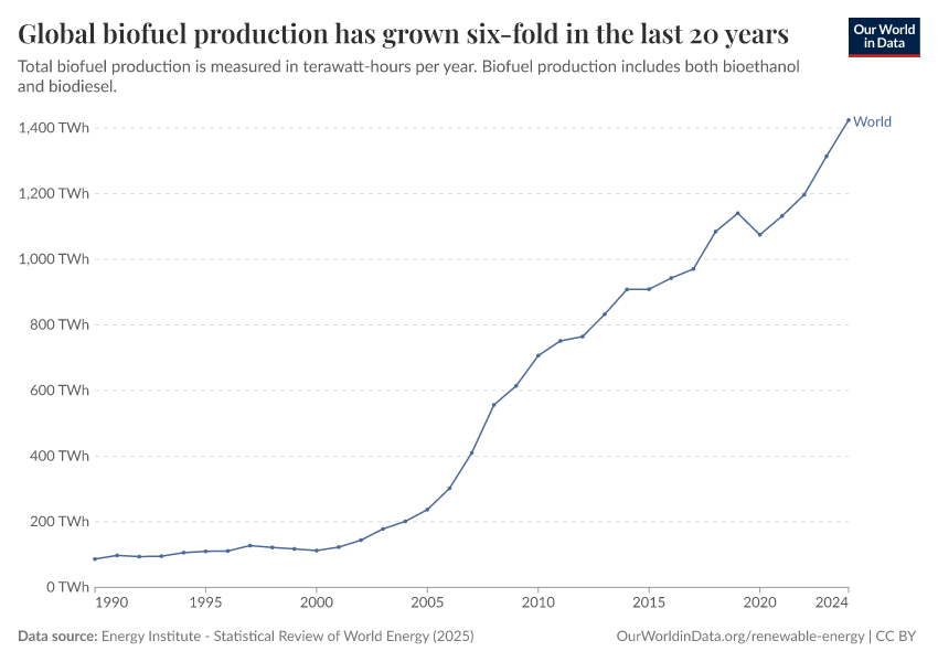 Global biofuel production has grown six-fold in the last 20 years