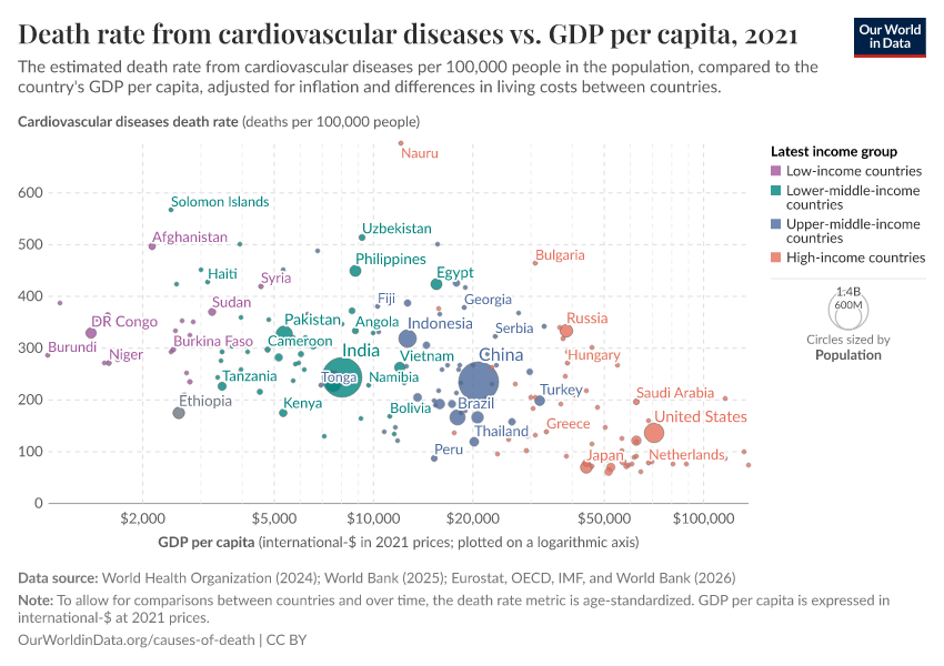 A thumbnail of the "Death rate from cardiovascular diseases vs. GDP per capita" chart