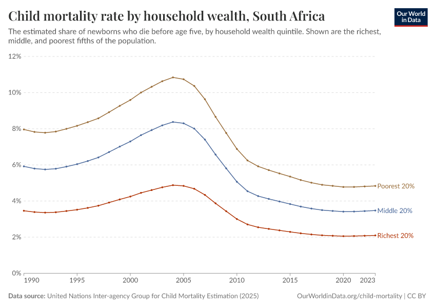 A thumbnail of the "Child mortality rate by household wealth" chart