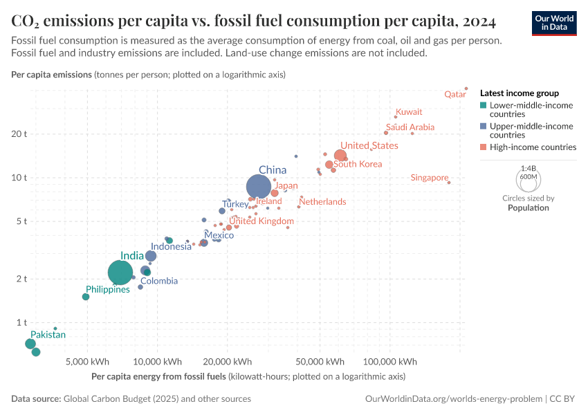 A thumbnail of the "CO₂ emissions per capita vs. fossil fuel consumption per capita" chart