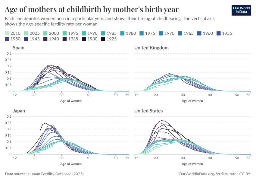 A thumbnail of the "Age of mothers at childbirth by mother's birth year" chart