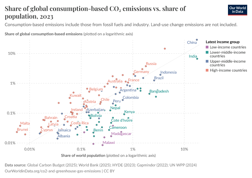 A thumbnail of the "Share of global consumption-based CO₂ emissions vs. share of population" chart
