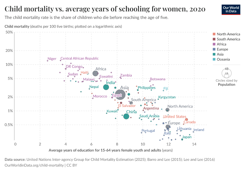 A thumbnail of the "Child mortality vs. average years of schooling for women" chart