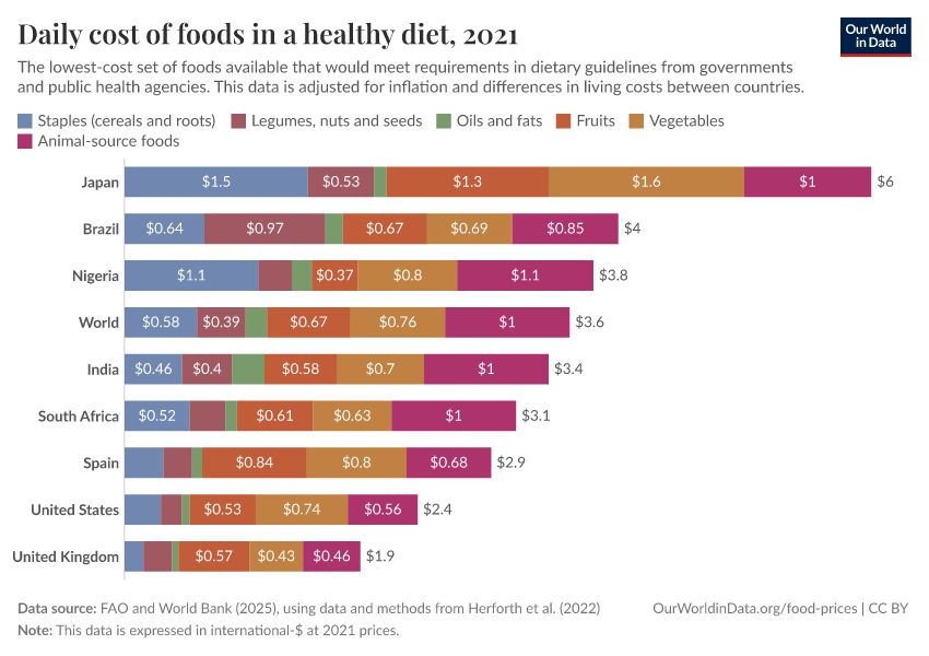 A thumbnail of the "Daily cost of foods in a healthy diet" chart