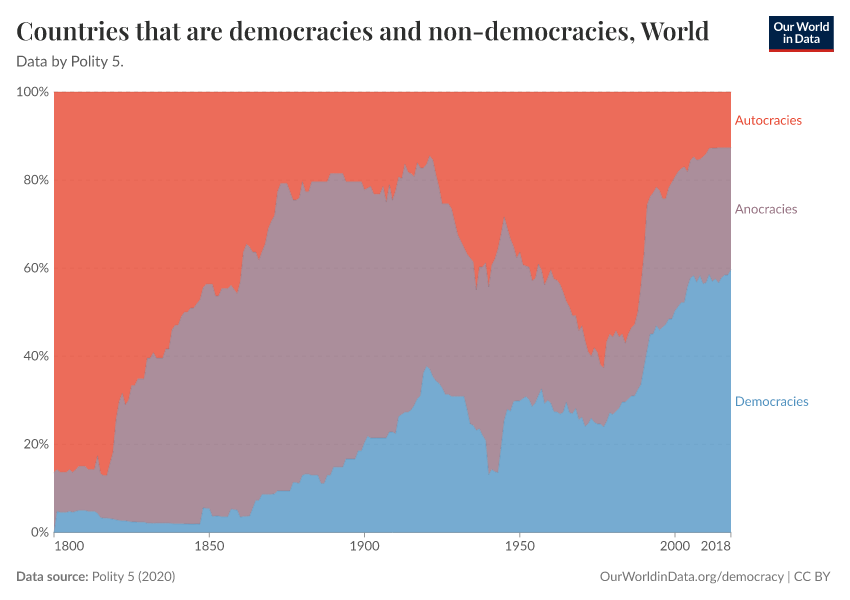 Countries that are democracies and non-democracies