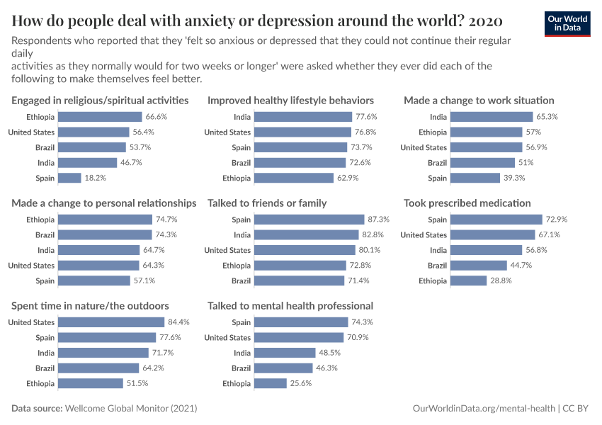 A thumbnail of the "How do people deal with anxiety or depression around the world?" chart