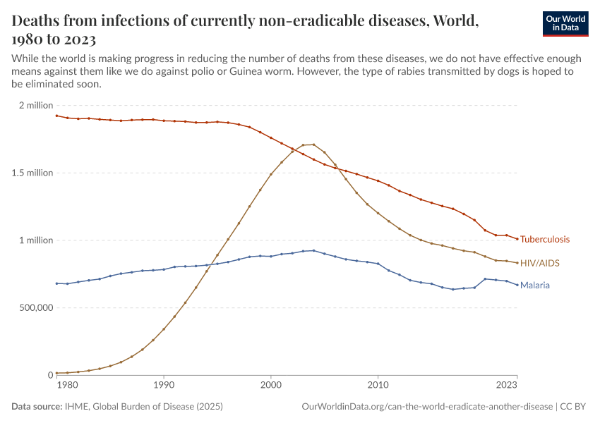 A thumbnail of the "Deaths from infections of currently non-eradicable diseases" chart
