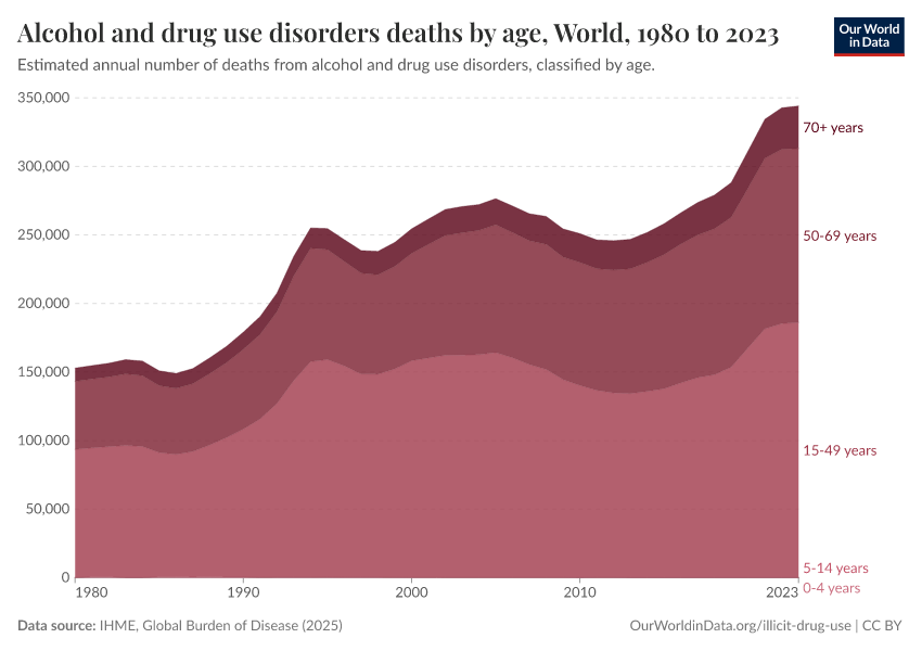 A thumbnail of the "Alcohol and drug use disorders deaths by age" chart