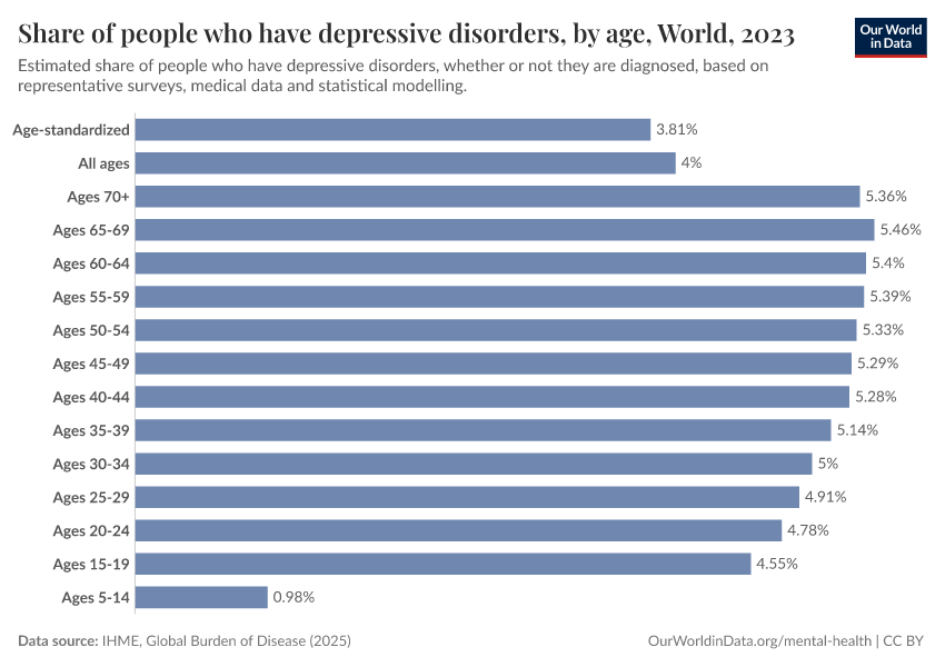 A thumbnail of the "Share of people who have depressive disorders, by age" chart