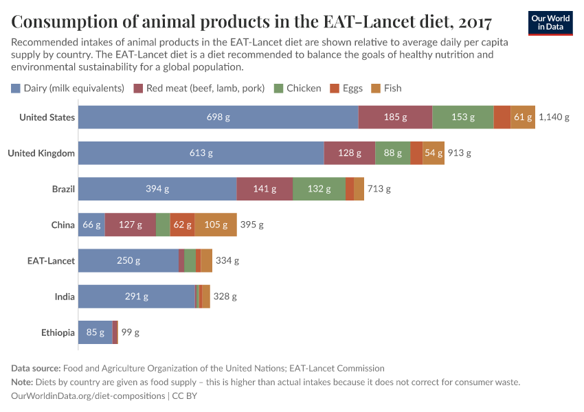 Consumption of animal products in the EAT-Lancet diet