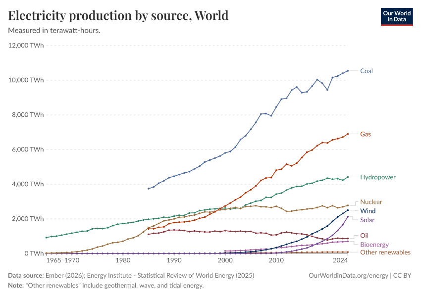 A thumbnail of the "Electricity production by source" chart