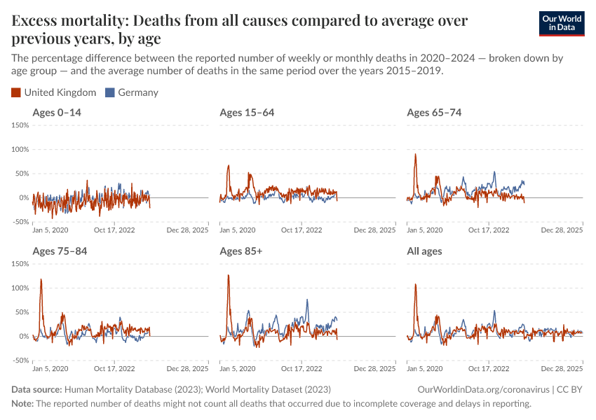 A thumbnail of the "Excess mortality: Deaths from all causes compared to average over previous years, by age" chart