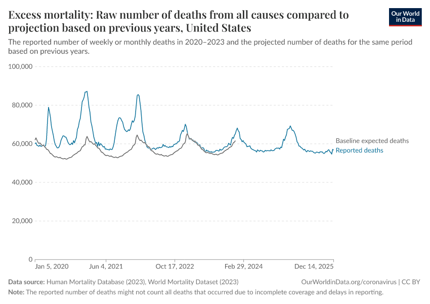 A thumbnail of the "Excess mortality: Raw number of deaths from all causes compared to projection based on previous years" chart