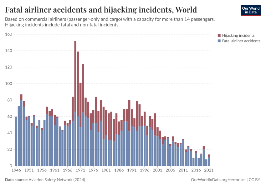 A thumbnail of the "Fatal airliner accidents and hijacking incidents" chart