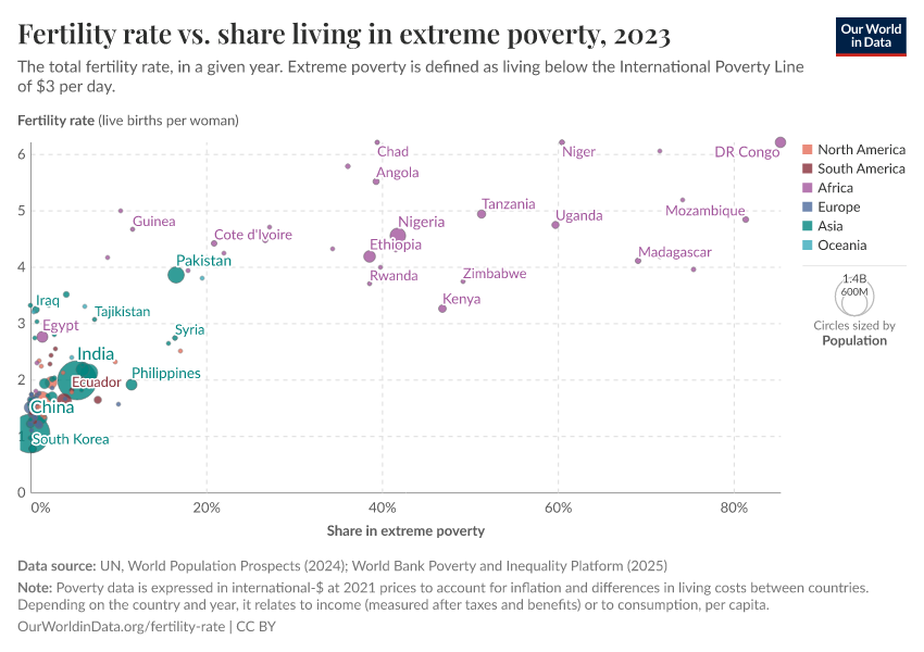 A thumbnail of the "Fertility rate vs. share living in extreme poverty" chart