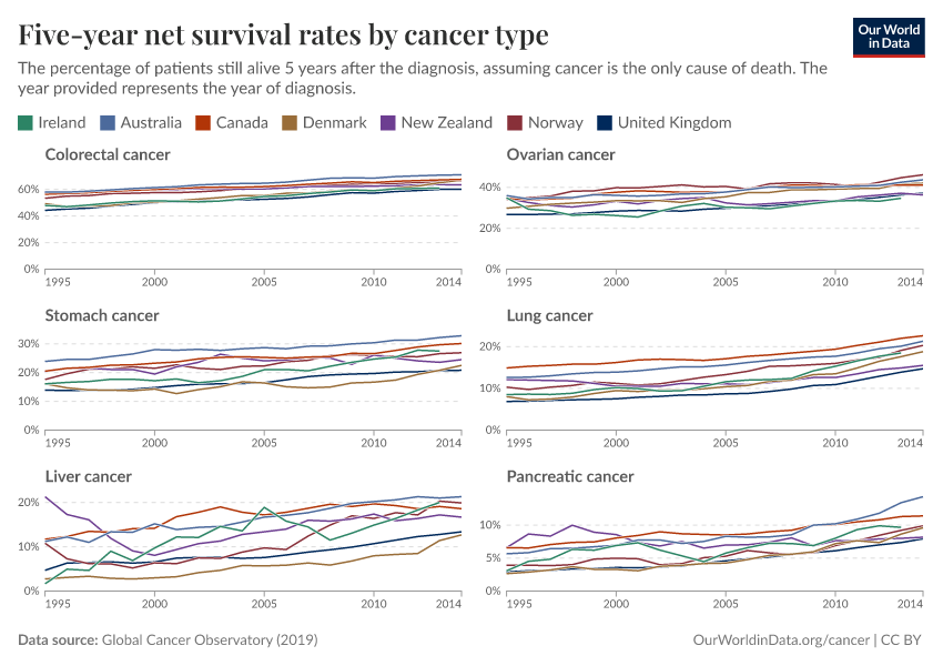 A thumbnail of the "Five-year net survival rates by cancer type" chart