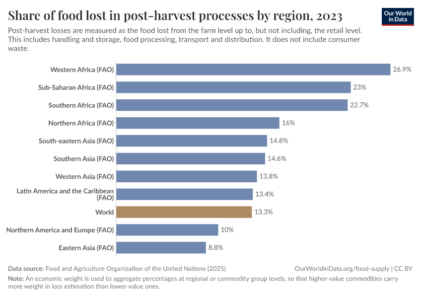 A thumbnail of the "Share of food lost in post-harvest processes by region" chart