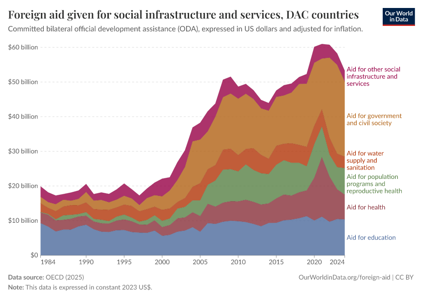 A thumbnail of the "Foreign aid given for social infrastructure and services" chart