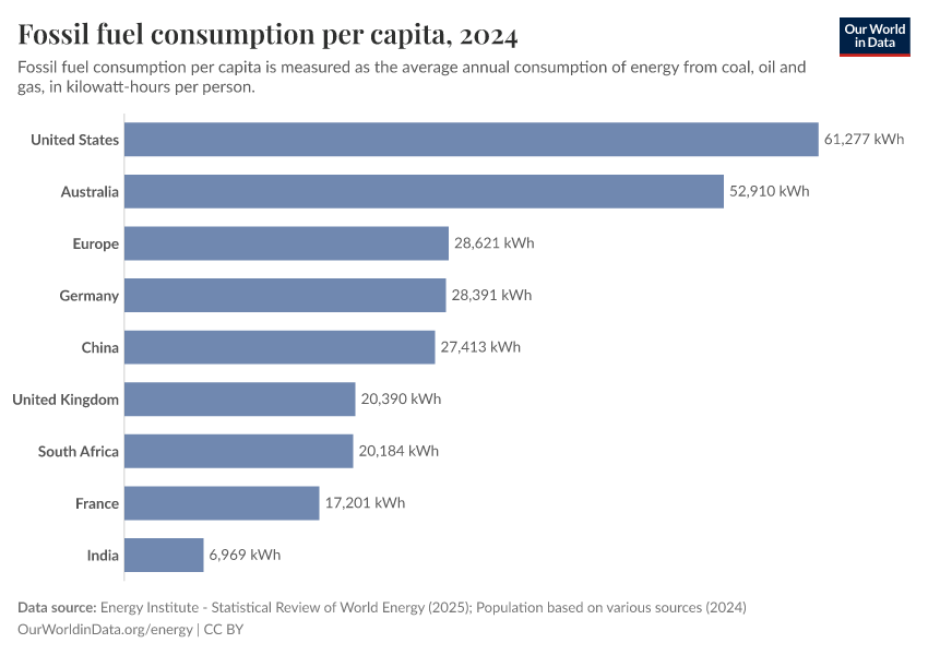 A thumbnail of the "Fossil fuel consumption per capita" chart