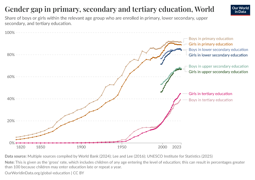 A thumbnail of the "Gender gap in primary, secondary and tertiary education" chart