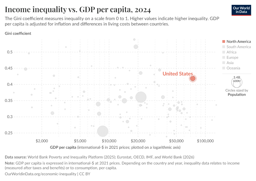 Income inequality vs. GDP per capita