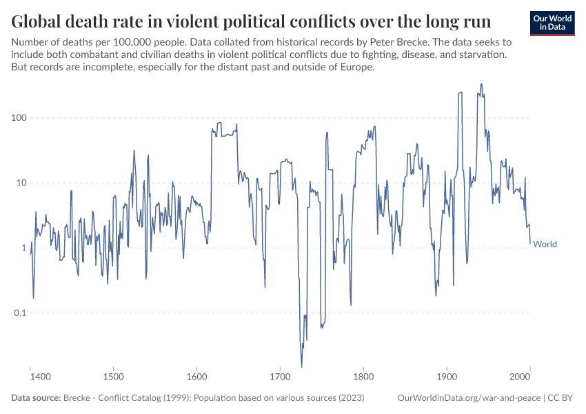 A thumbnail of the "Global death rate in violent political conflicts over the long run" chart