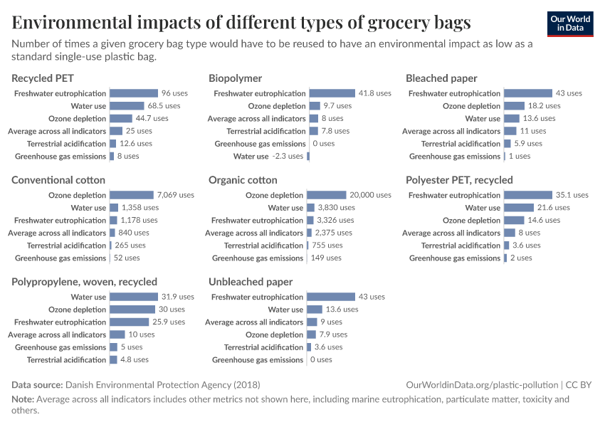 Environmental impacts of different types of grocery bags