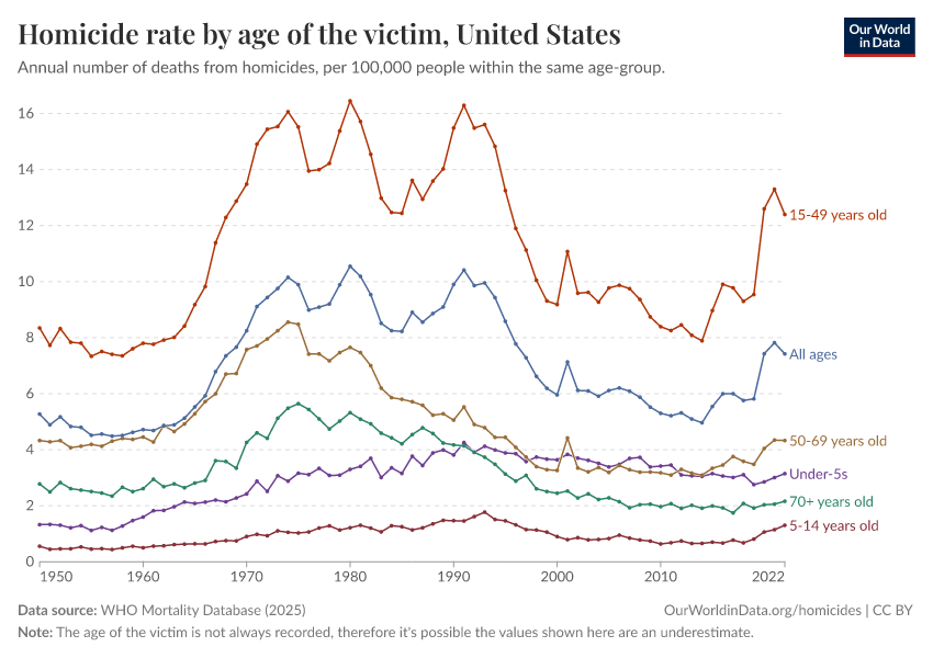 A thumbnail of the "Homicide rate by age of the victim" chart