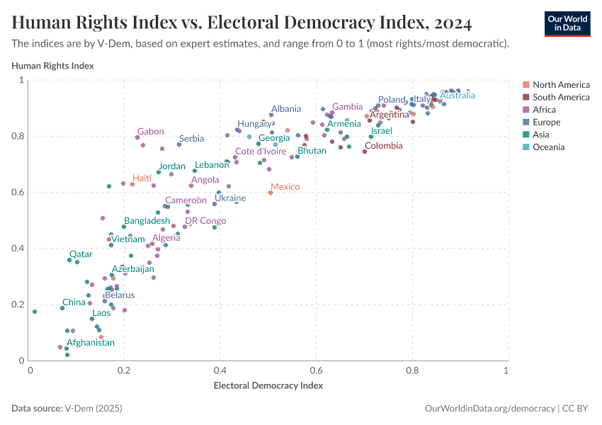 A thumbnail of the "Human Rights Index vs. Electoral Democracy Index" chart