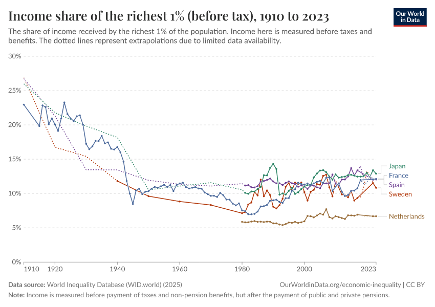 Income share of the richest 1% (before tax)