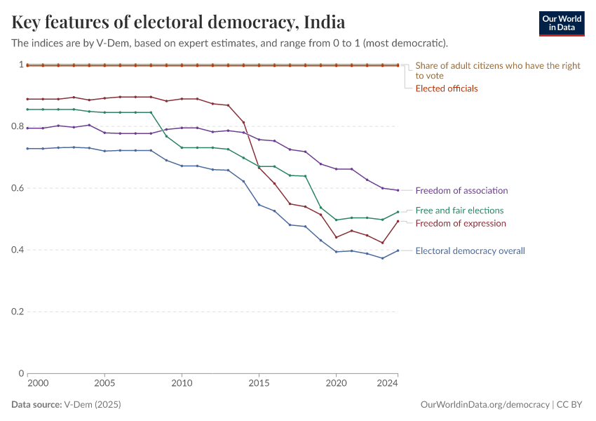 A thumbnail of the "Key features of electoral democracy" chart