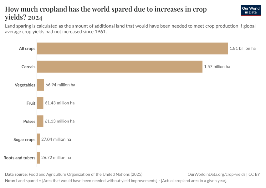 A thumbnail of the "How much cropland has the world spared due to increases in crop yields?" chart
