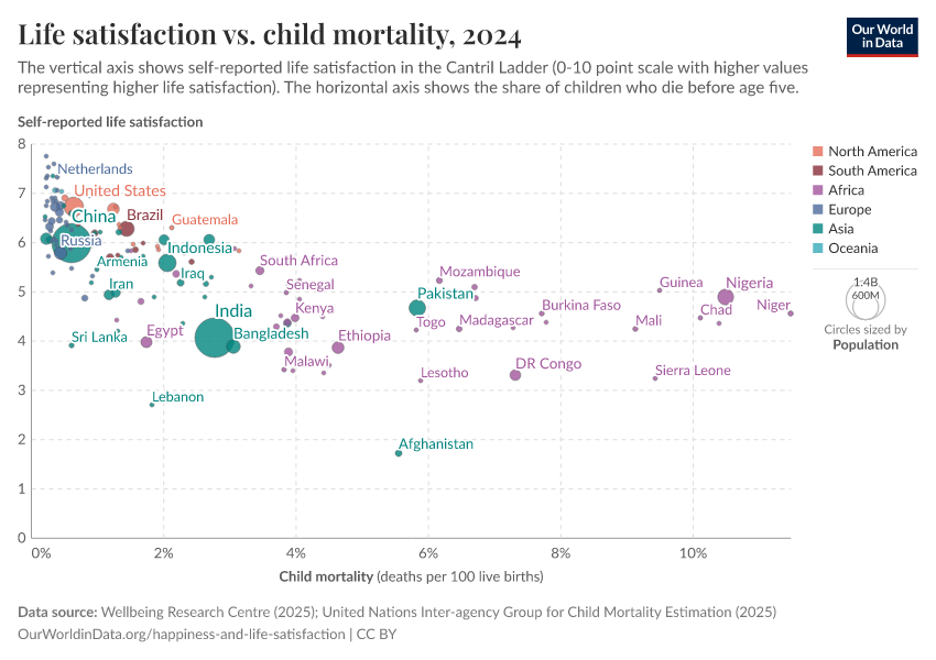 Life satisfaction vs. child mortality