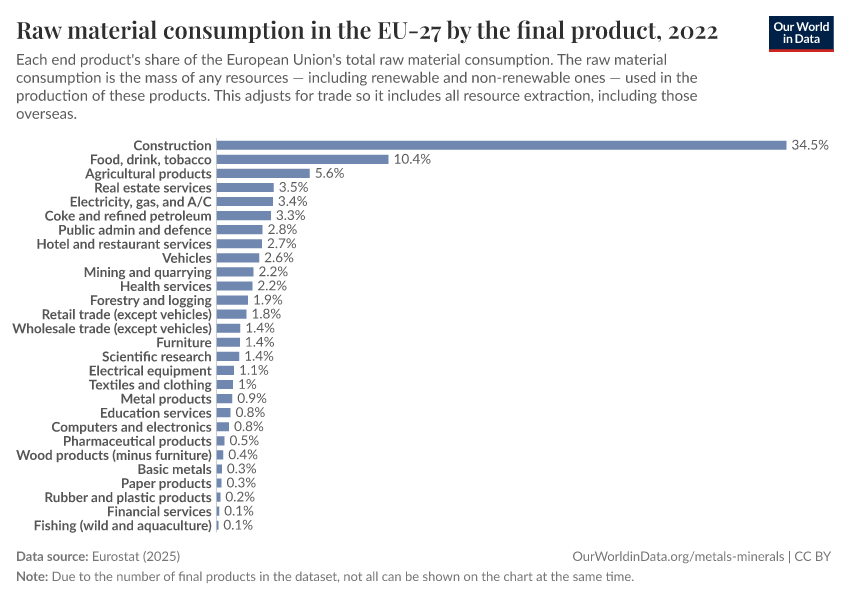 A thumbnail of the "Raw material consumption in the EU-27 by the final product" chart