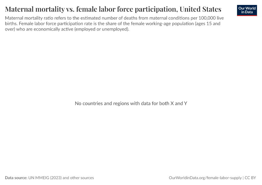 A thumbnail of the "Maternal mortality vs. female labor force participation, United States" chart