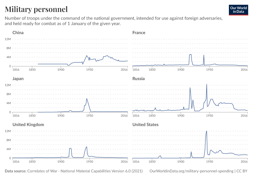 A thumbnail of the "Military personnel" chart