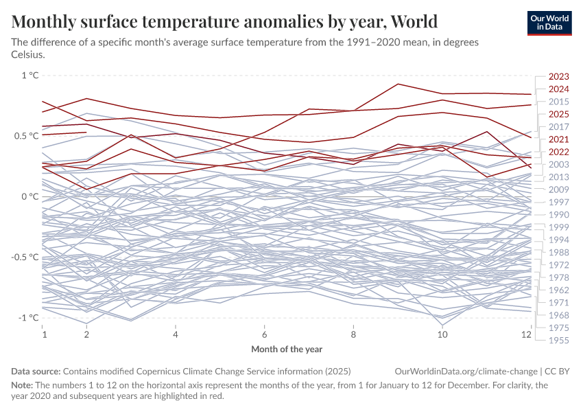 Monthly surface temperature anomalies by year