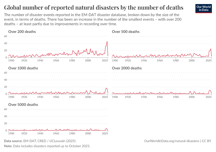 A thumbnail of the "Global number of reported natural disasters by the number of deaths" chart