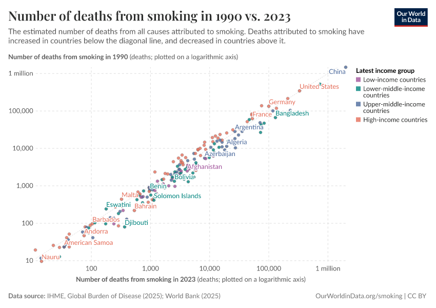 A thumbnail of the "Number of deaths from smoking in 1990 vs. 2023" chart