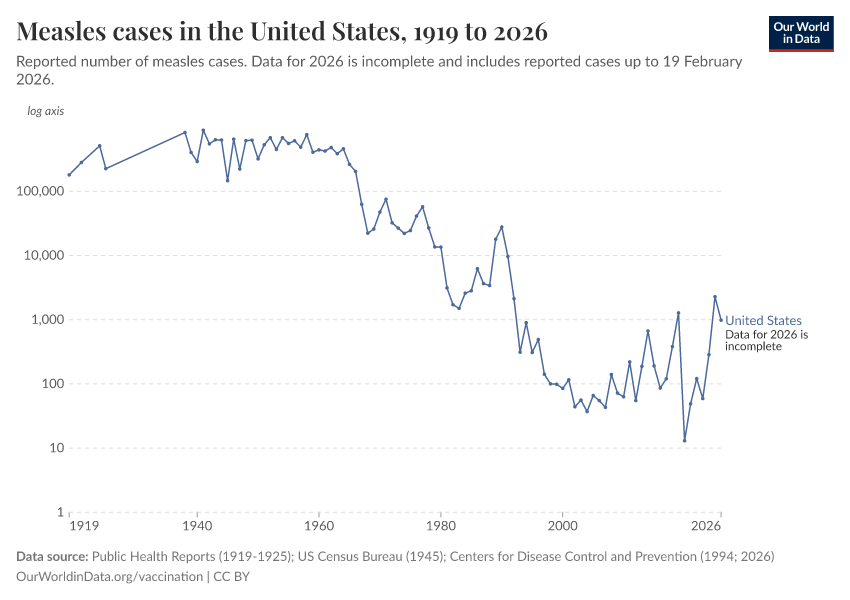 A thumbnail of the "Measles cases in the United States" chart