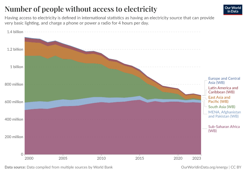 A thumbnail of the "Number of people without access to electricity" chart