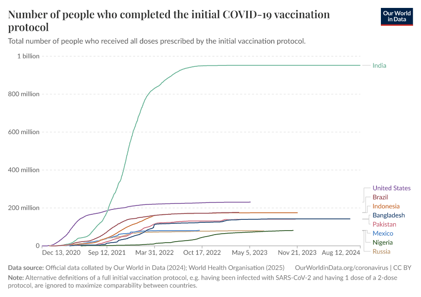 A thumbnail of the "Number of people who completed the initial COVID-19 vaccination protocol" chart