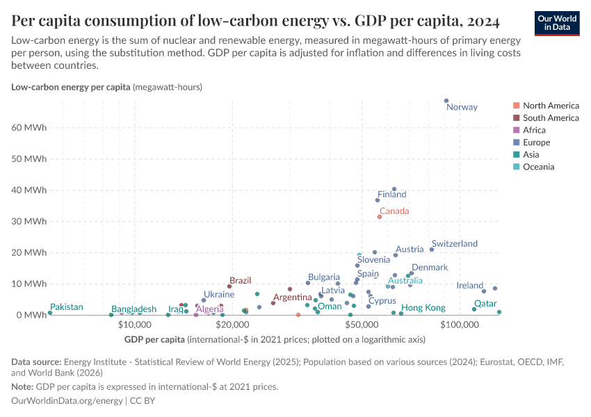 A thumbnail of the "Per capita consumption of low-carbon energy vs. GDP per capita" chart