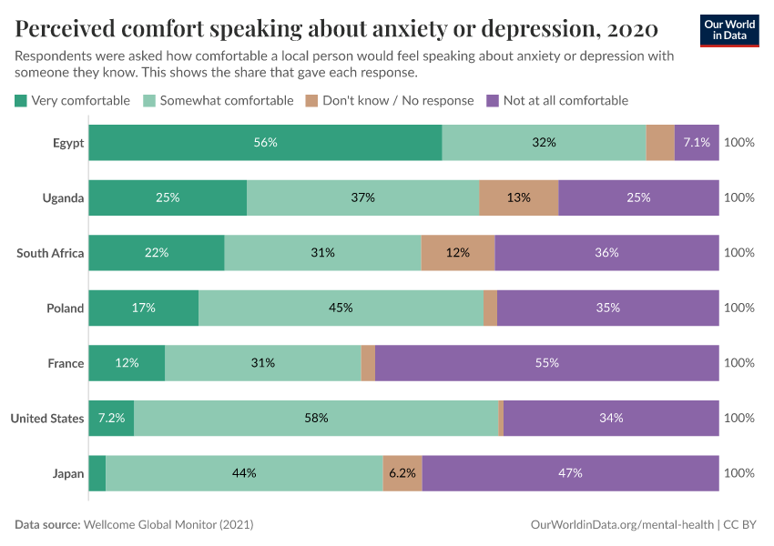 A thumbnail of the "Perceived comfort speaking about anxiety or depression" chart