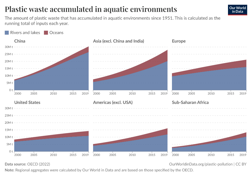 Plastic waste accumulated in aquatic environments