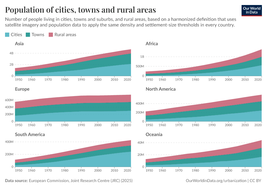 A thumbnail of the "Population of cities, towns and rural areas" chart